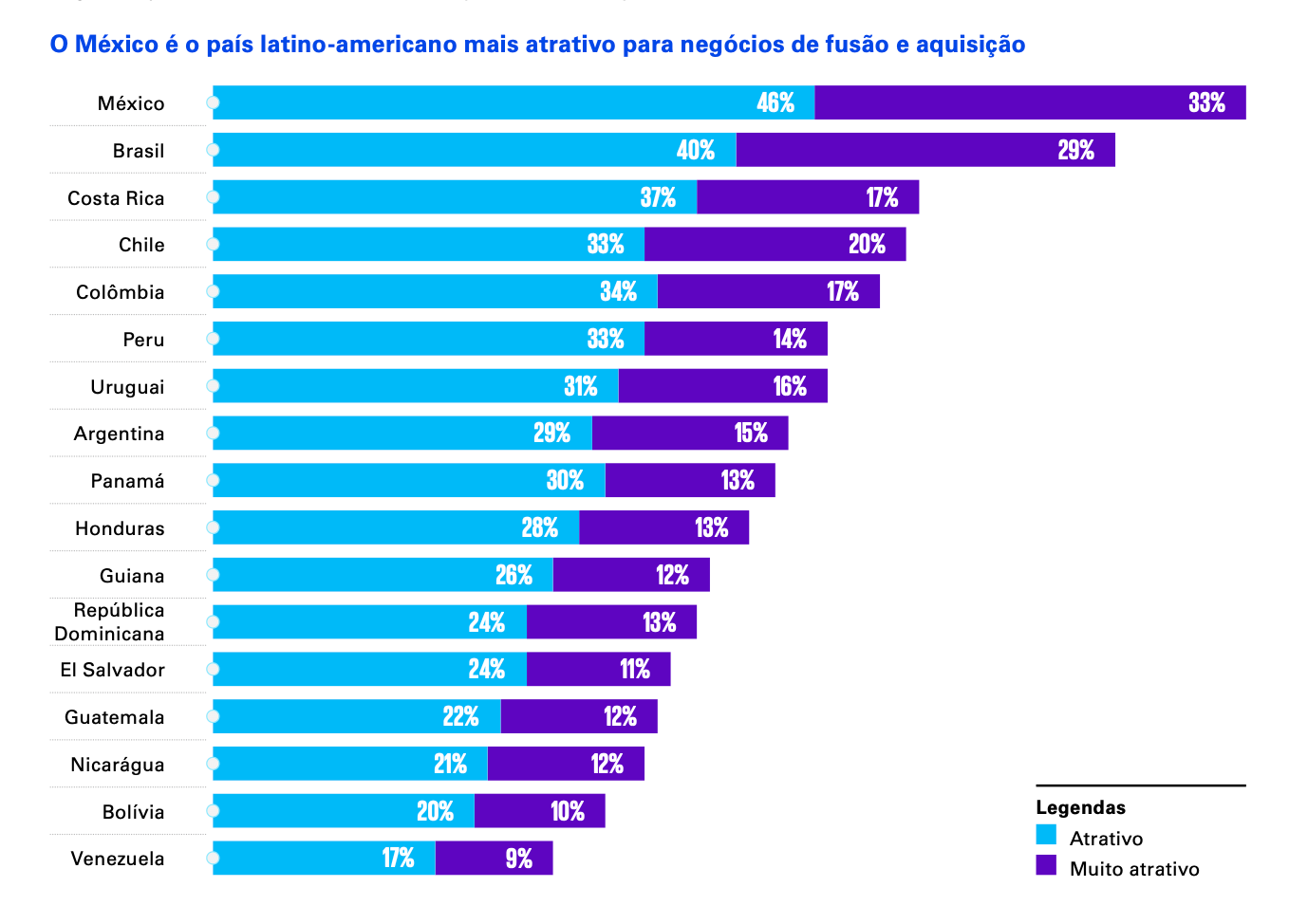 Pesquisa sobre fusões e aquisições na América Latina 2023 KPMG