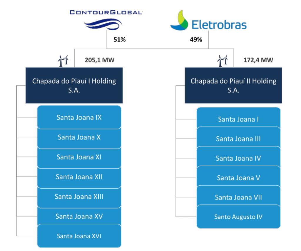 Eletrobras Vende Participa Es Minorit Rias Em Spes Portal Fus Es