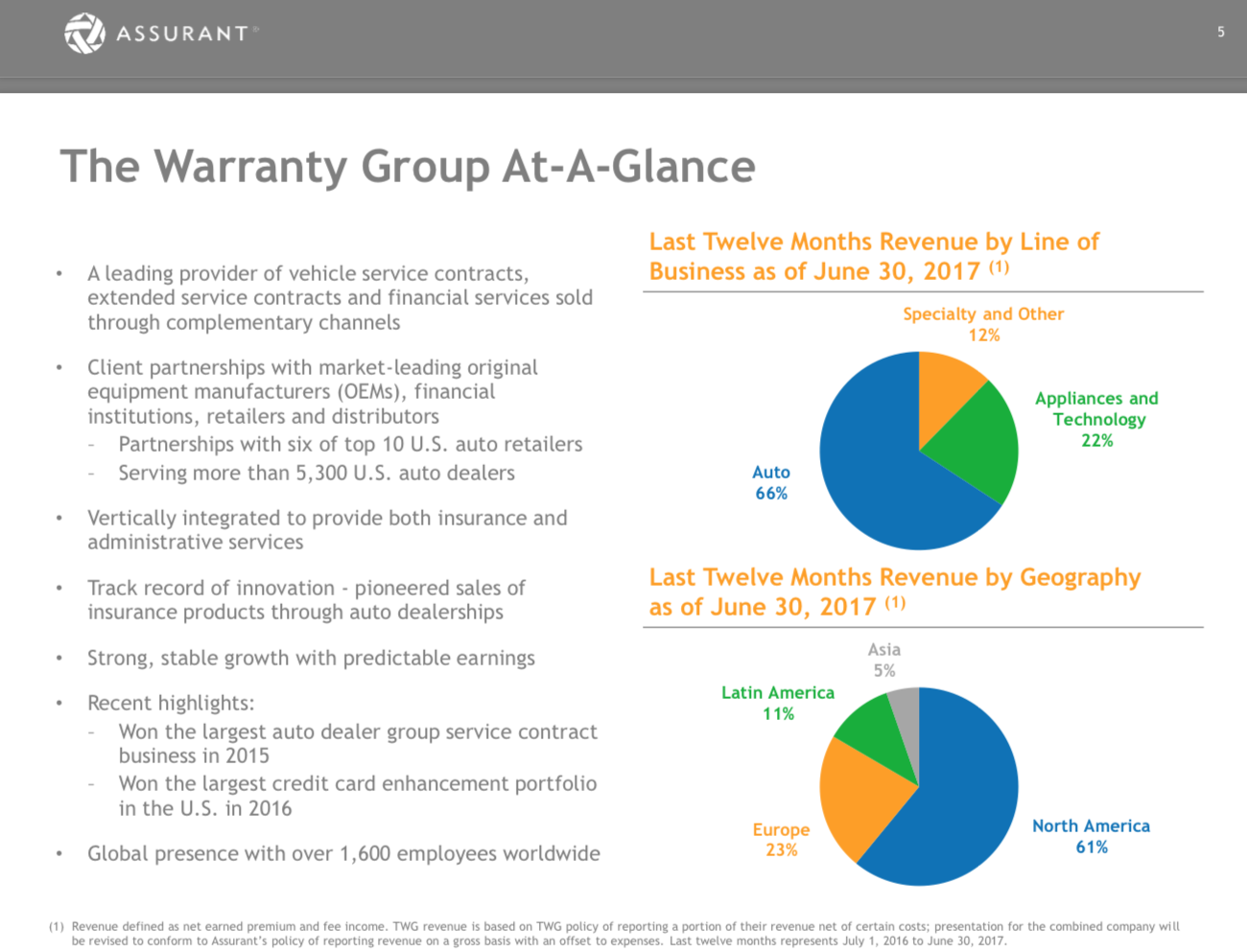 Assurant adquire The Warranty Group em uma transação avaliada em US$ 2 ...