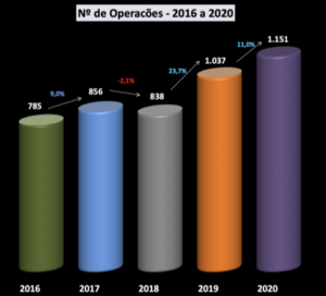 Nº de transações de M&A 2016 a 2020 