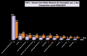 grafico Setores com maior nº de transacões de M&A 2020