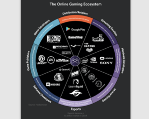 Gaming Ecosystem