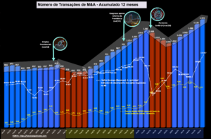 grafico Volume acumulado de operacoes de M&A 2018 a 2020