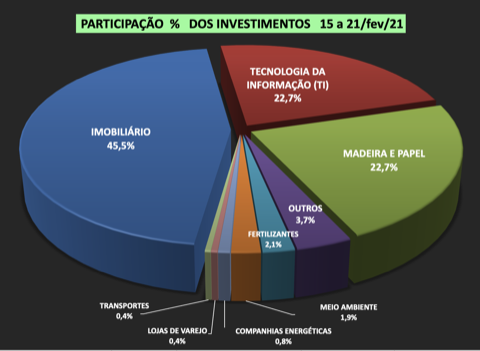 M&A Participacão % dos Investimentos 15a21:fev:21