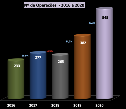 Volume de Transações de M&A de TI em 2020
