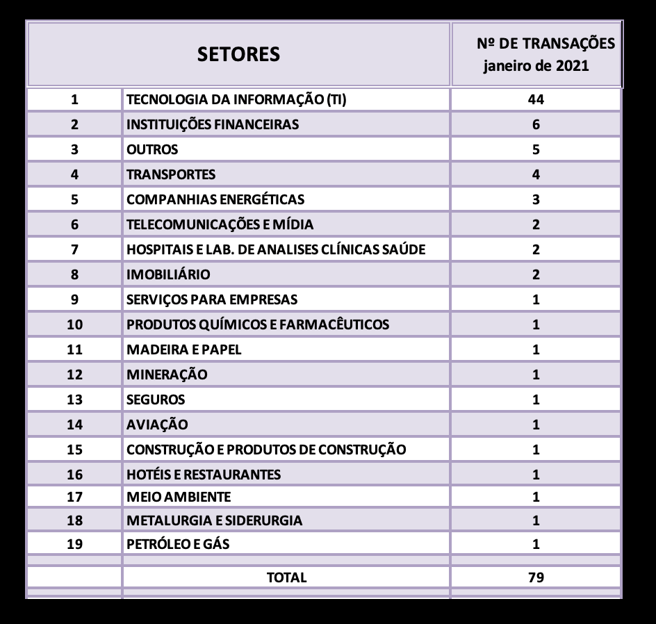 Nº de transações de M&A por setor jan21