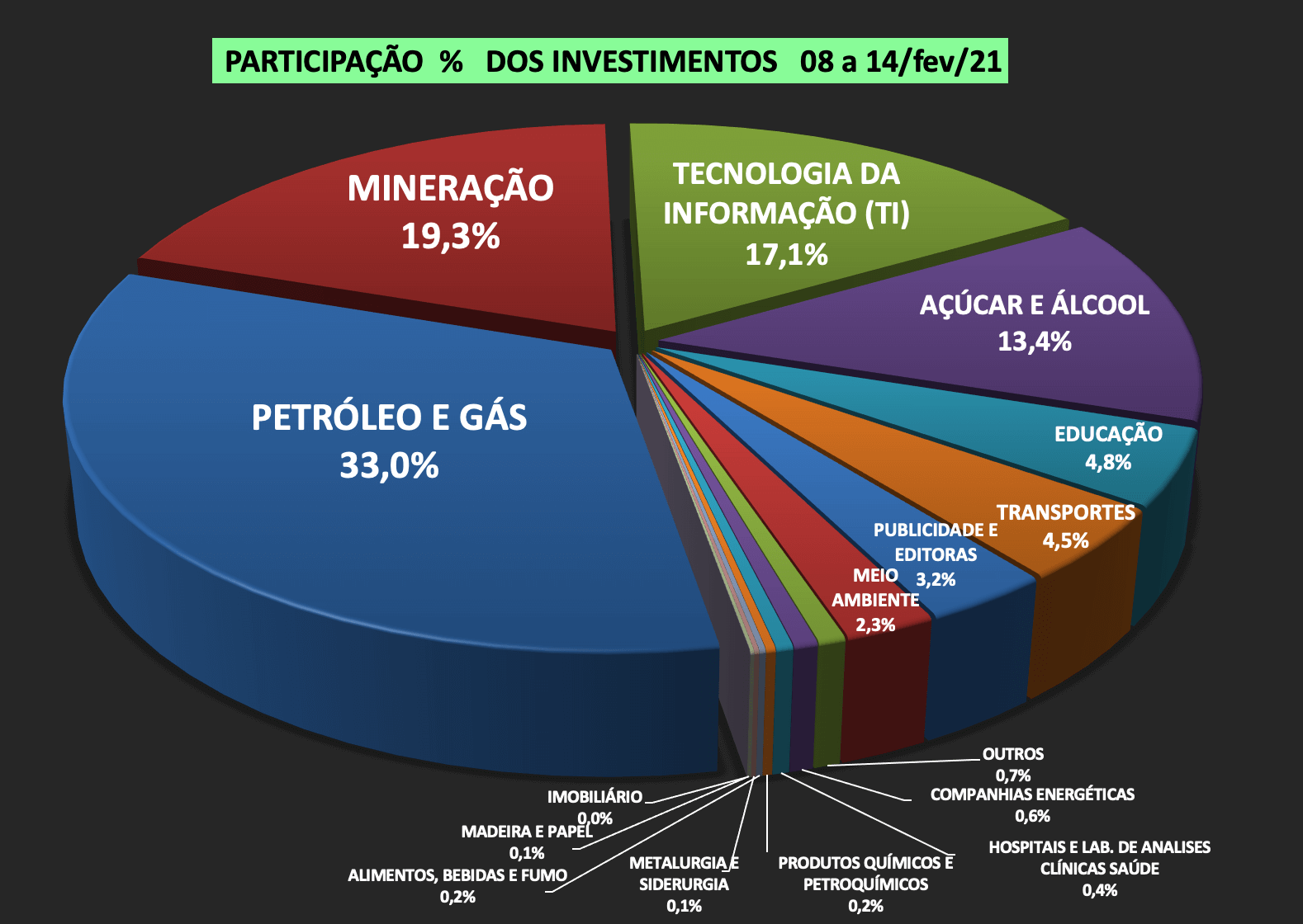 Participacão % dos investimentos em M&A 08 a 14:fev:21