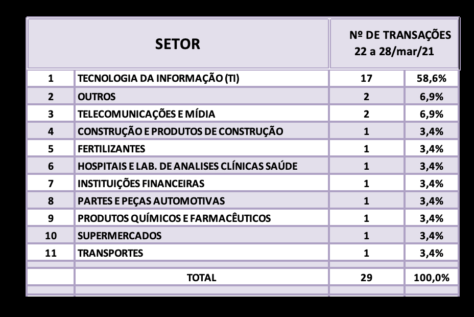 M&A destaques da semana 22 a 28/032021