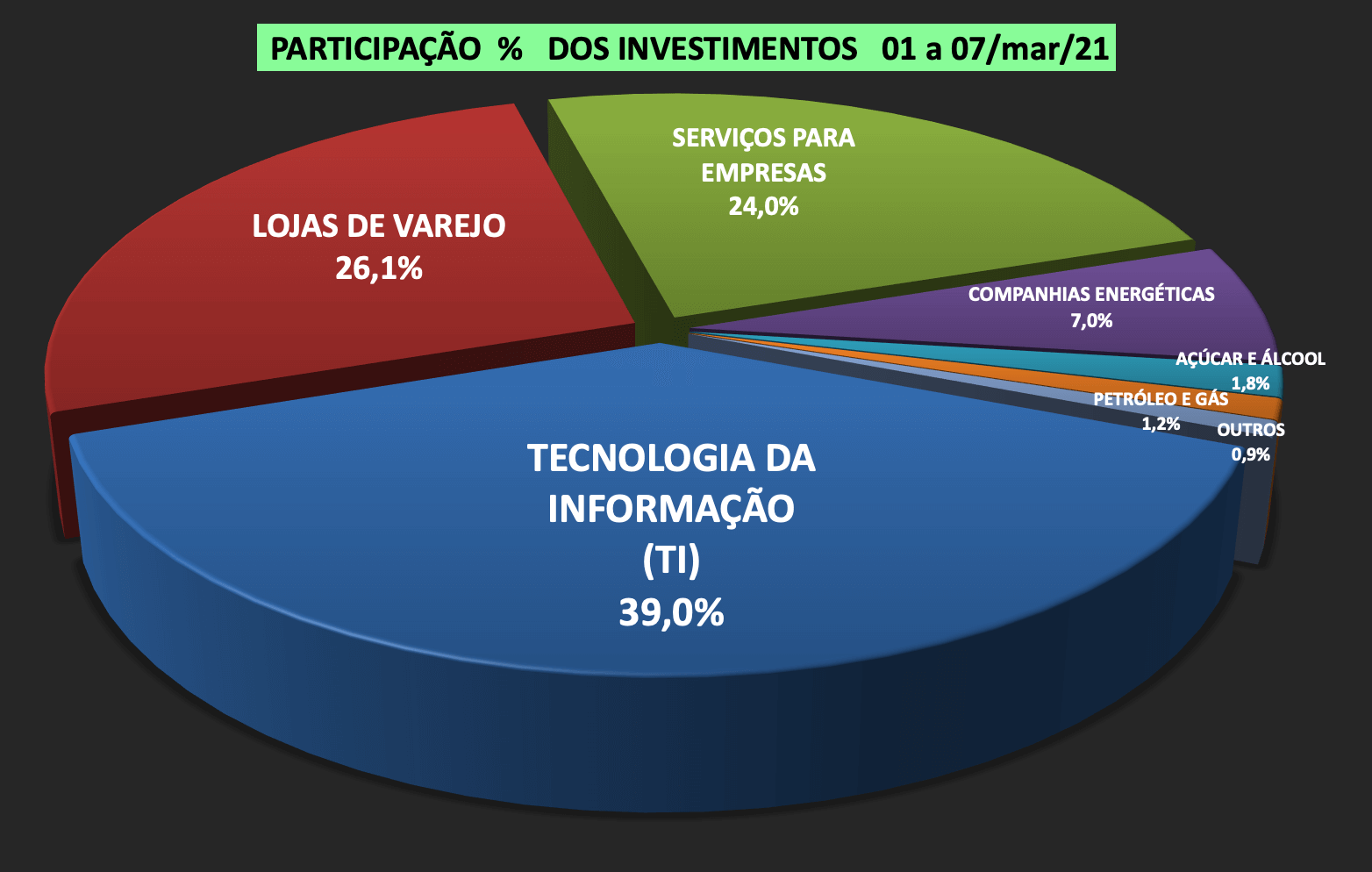 Participação % dos investimentos de M&A- 01a07:mar:21