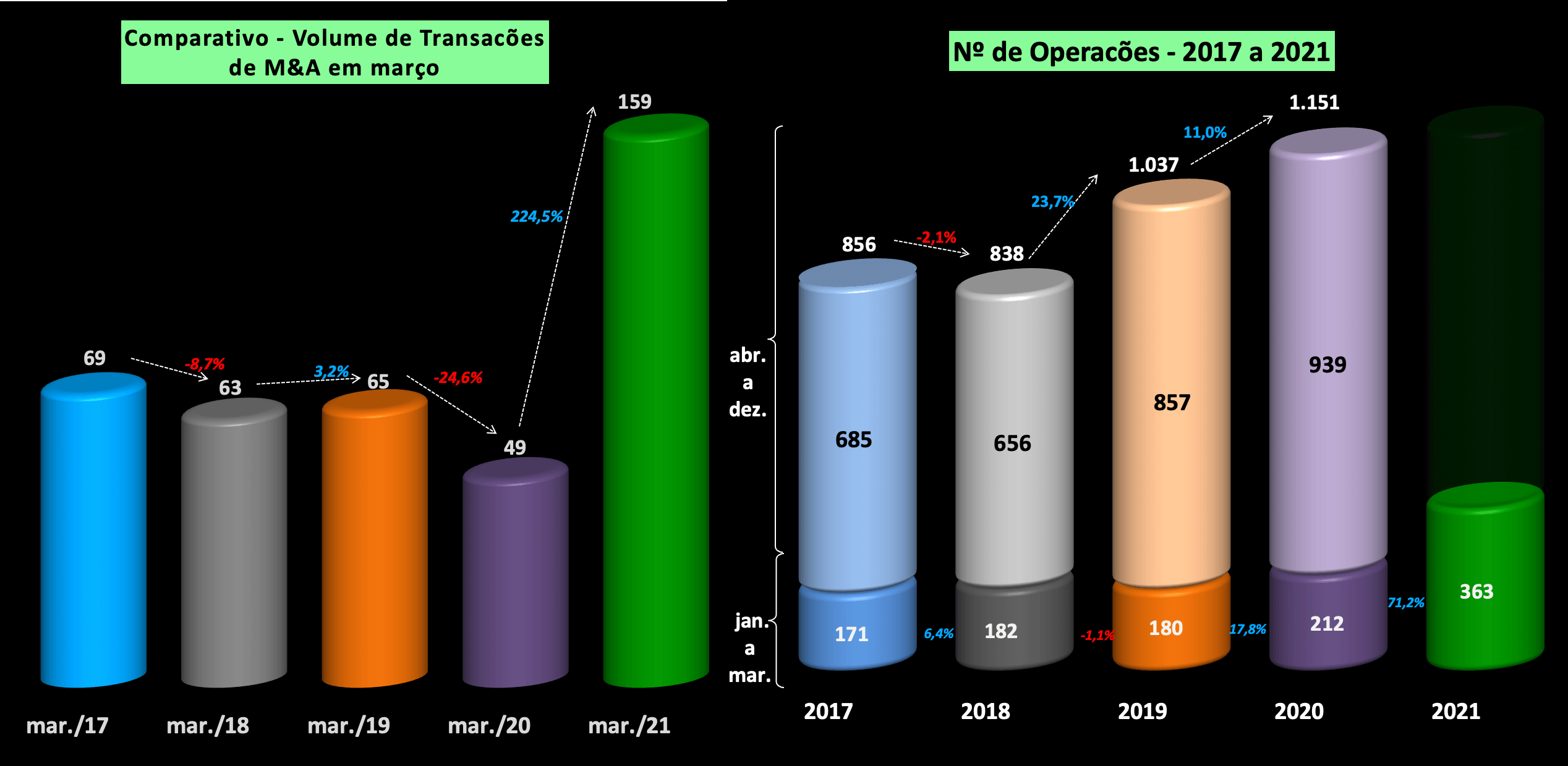 M&A Nº de transações mar: 2017 a 2021