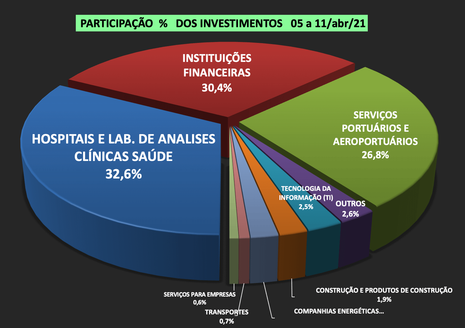 M&A %dos  Investimentos 05 a 11/abr/2021