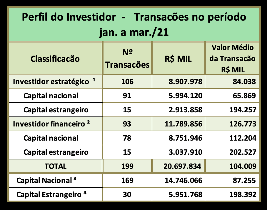 Perfil do Investidor mar/21