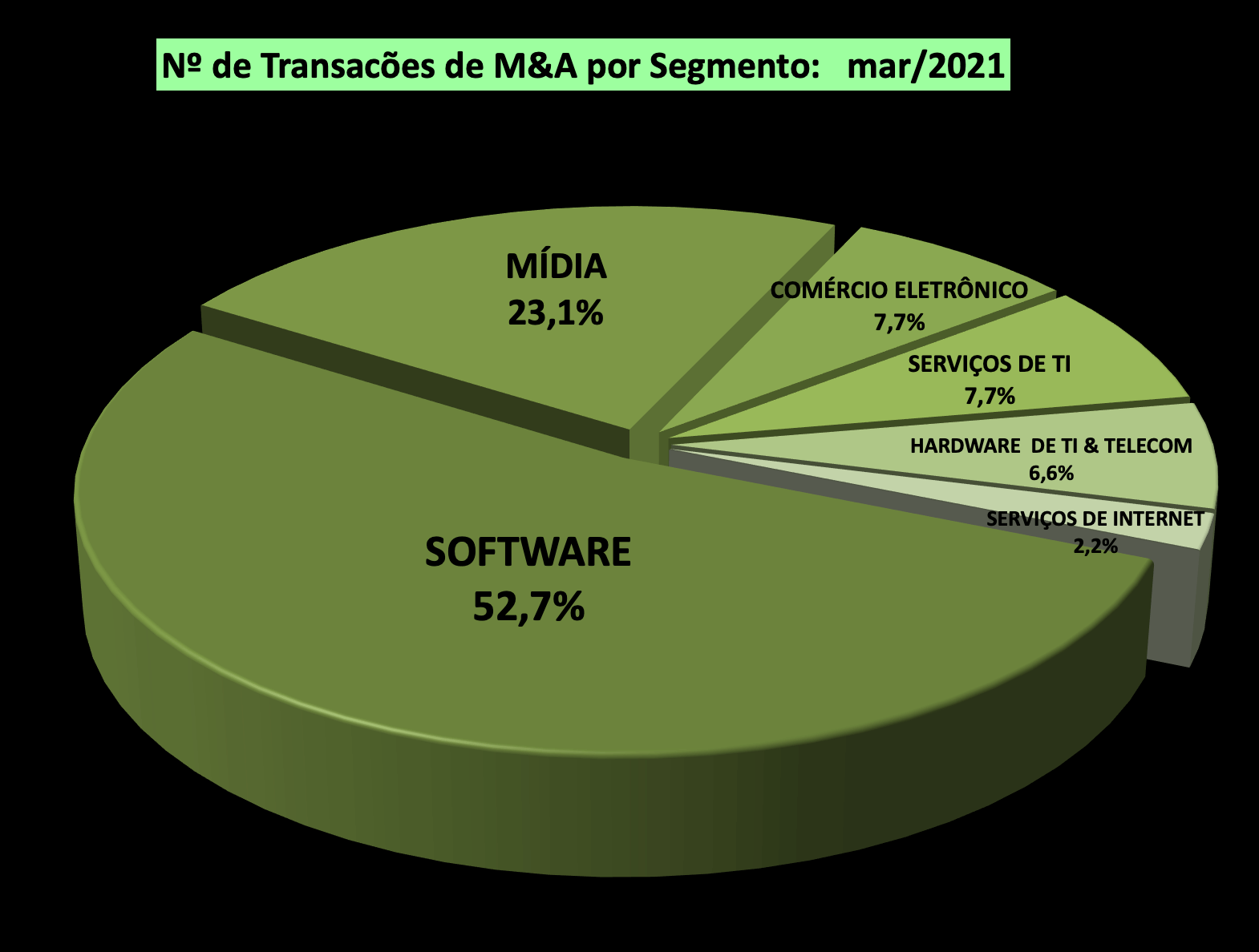 Nº de Transações de M&A por Segmento mar/21