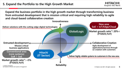 Hitachi compra GlobalLogic