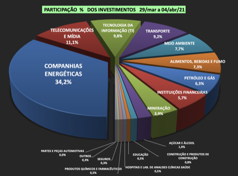 M&A % dos Investimentos em 29/mar a 04/abr/2021