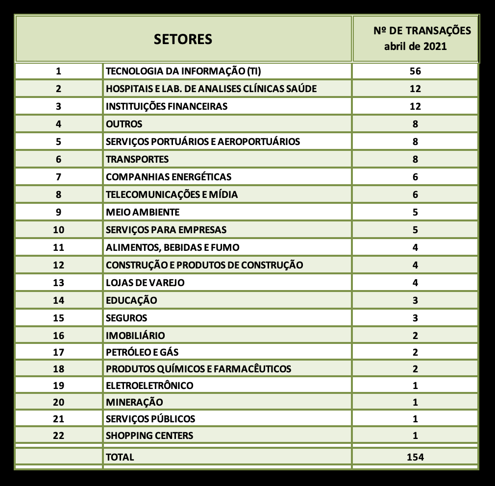 M&A Nº de transações setoriais em abr/21