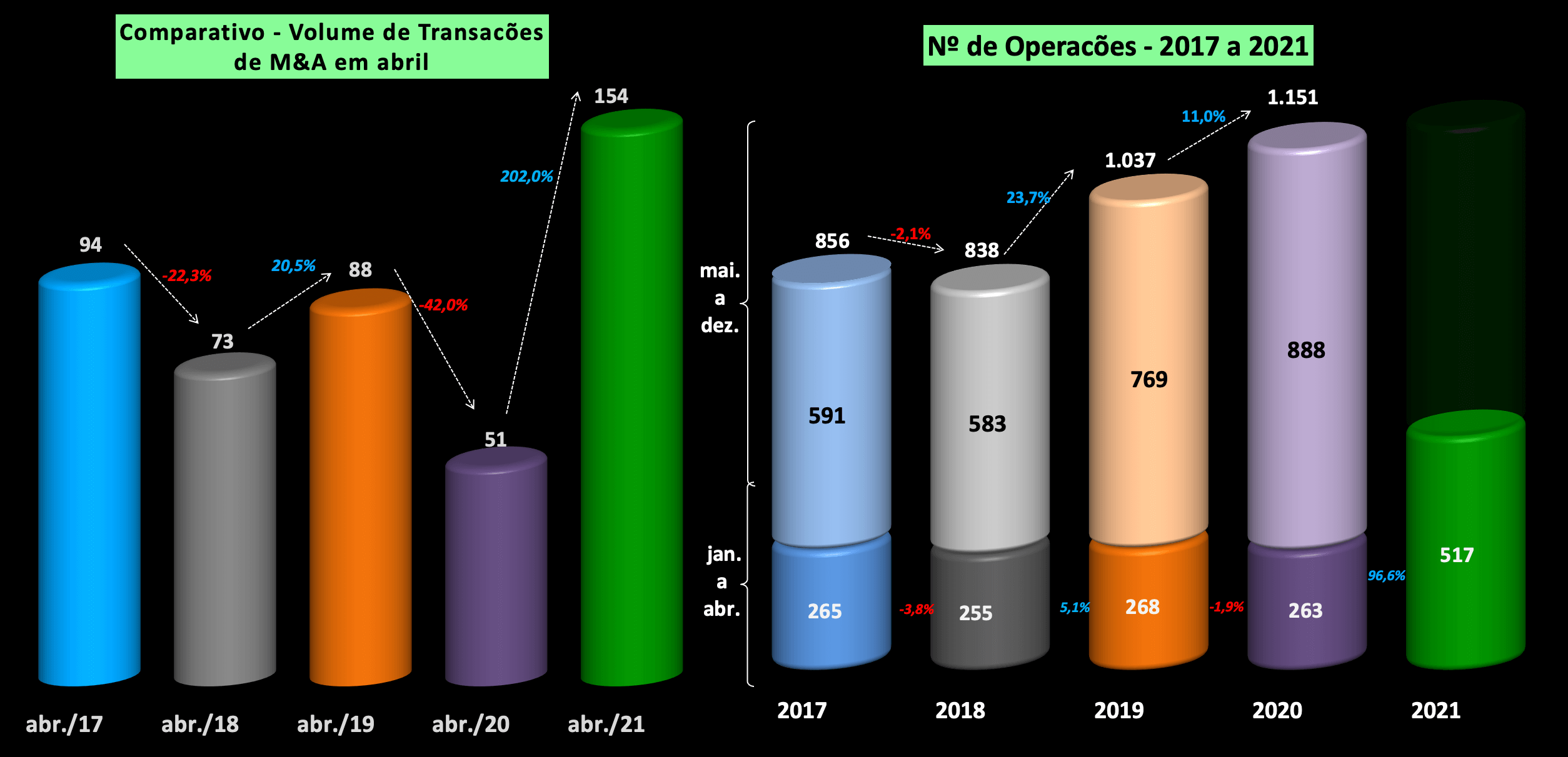 M&A Nº de transações abril: 2017 a 2021