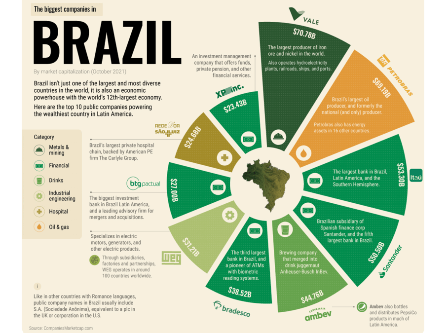 Grafico das maiores empresas do Brasil