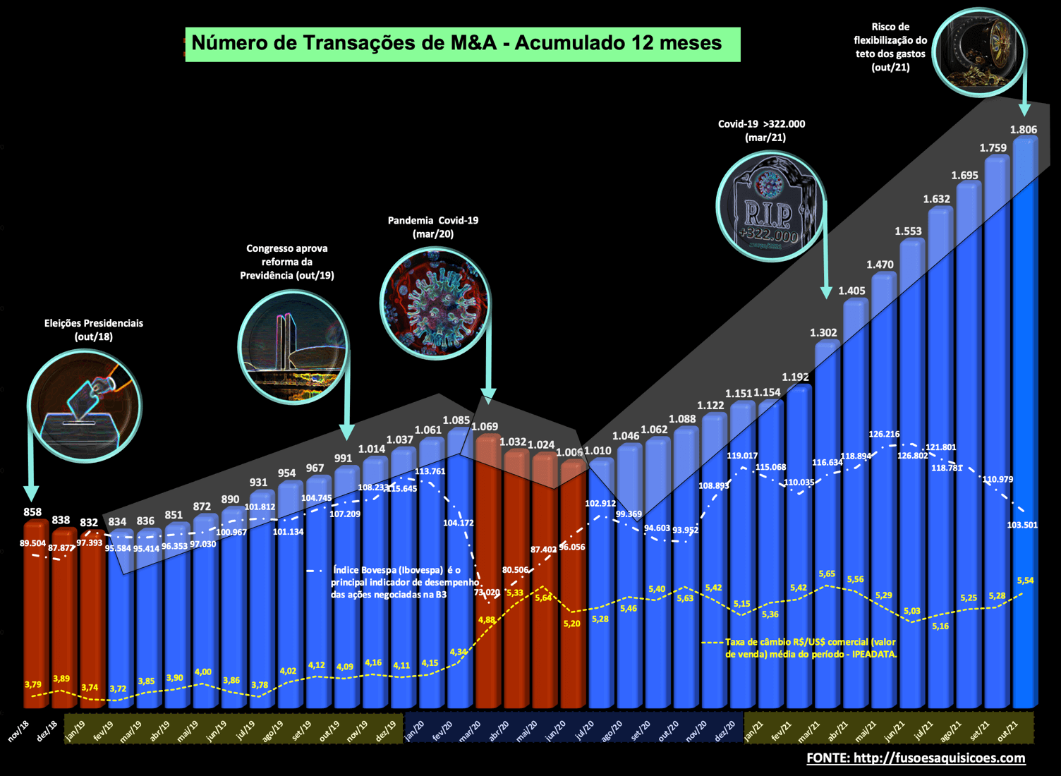 Crescimento de transações de M&A nos últimos 3 anos