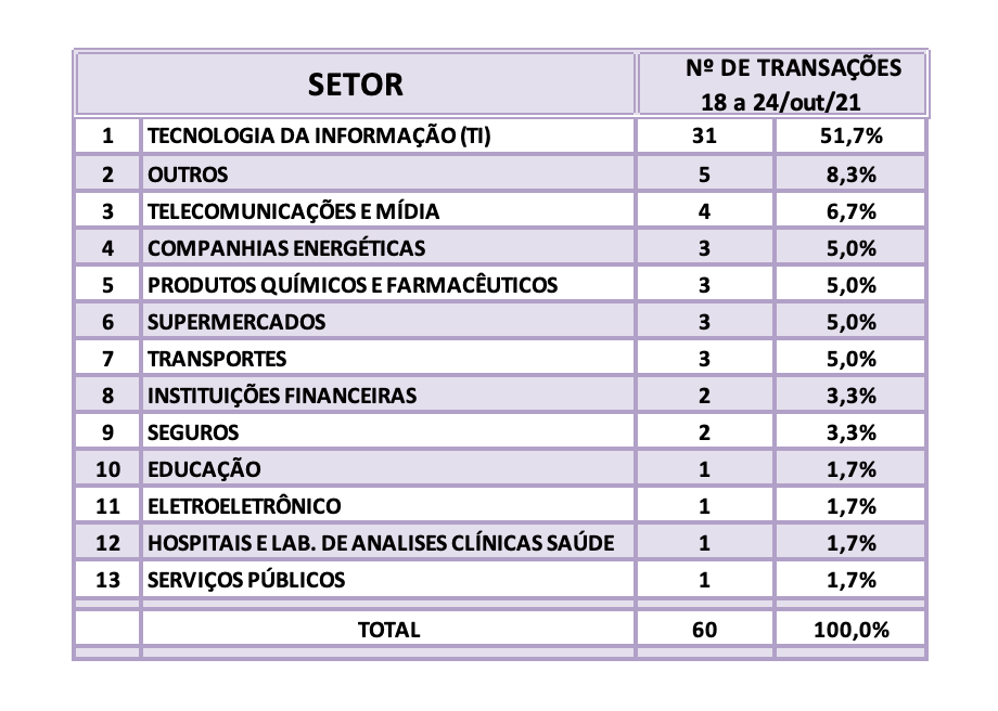 Fusões e Aquisições – destaques da semana 18 a 24/out/2021