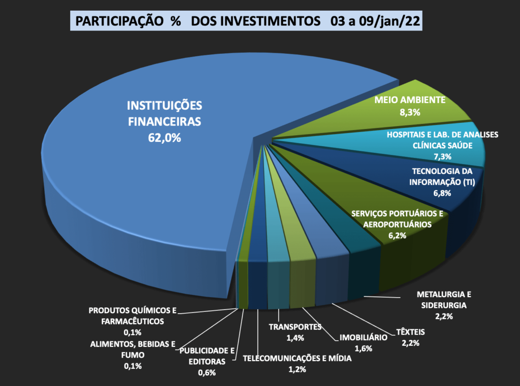 M&A Investimentos em 03 a 09:jan:2022