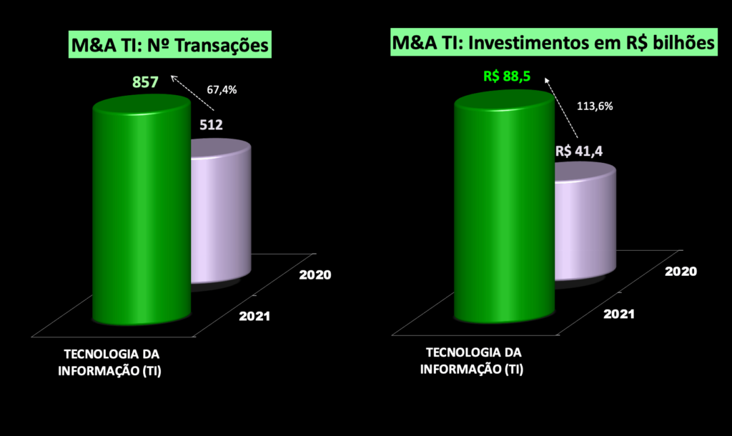 M&A no setor de TI - 2021