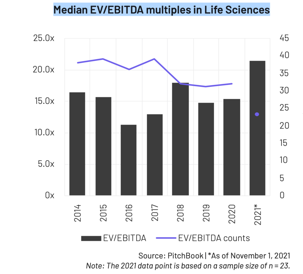 Median EV/EBITDA multiples in Life Sciences