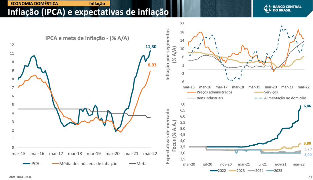 Gráficos da Inflação