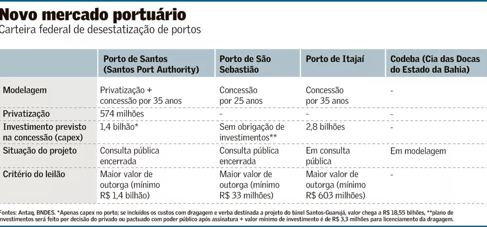 Privatização de portos ganha força