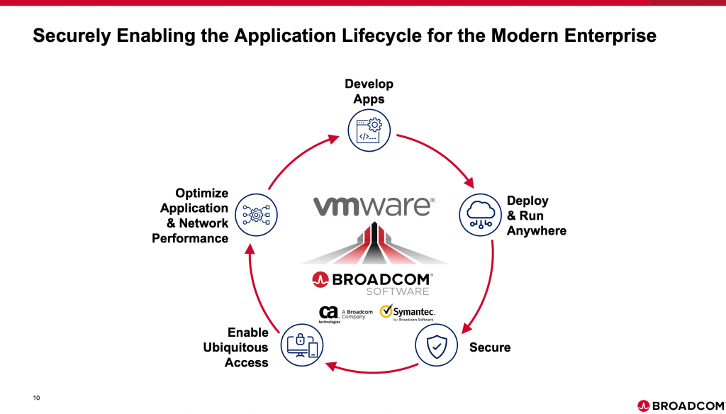 Broadcom compra VMware
