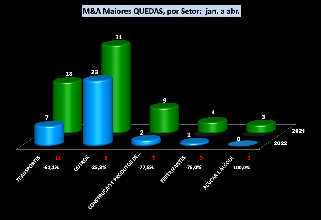 M&A maiores quedas por setor em abr:22