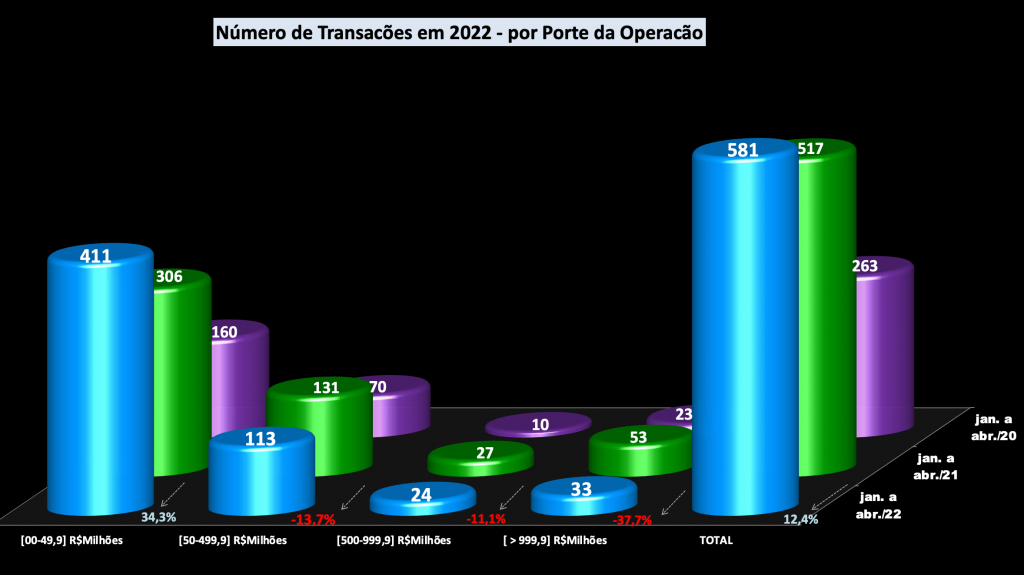 Nº de transações de M&A em função do Porte - abr:22..