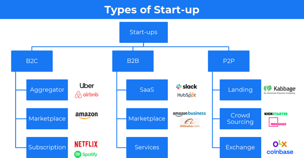 31 modelos de negócios de startups que você deve conhecer (com exemplos) -  Fusões & Aquisições