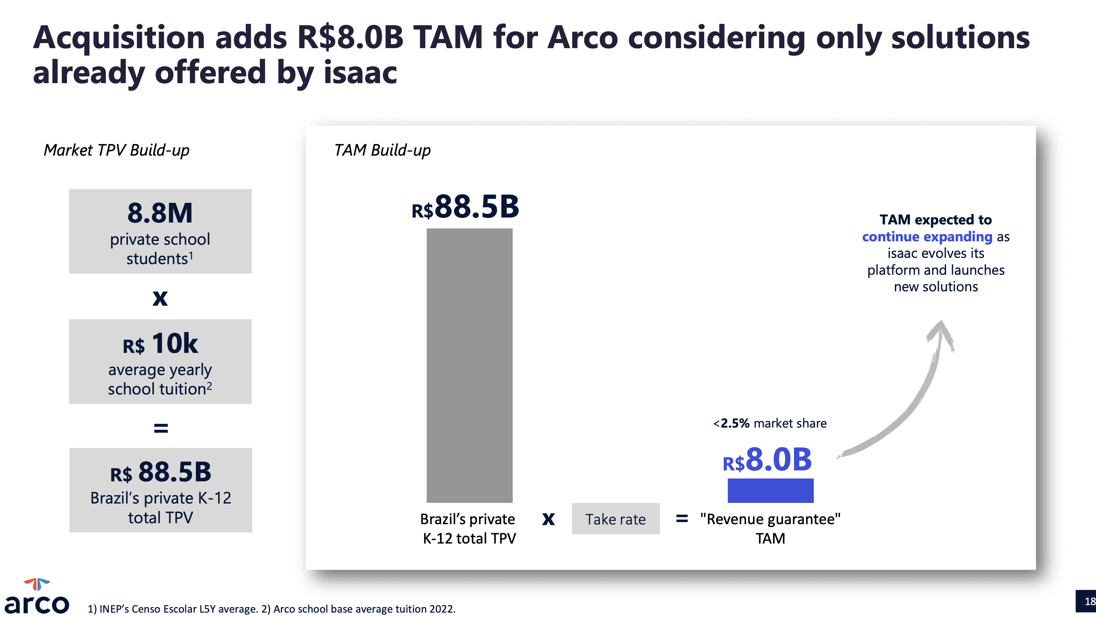 Arco Educação compra 75% da Isaac