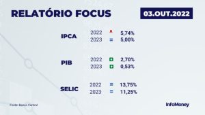 Boletim Focus: expectativa de inflação para 2022 