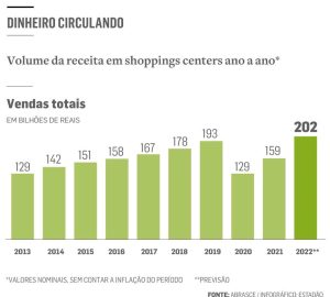 Público de shoppings está 20% abaixo do pré-pandemia