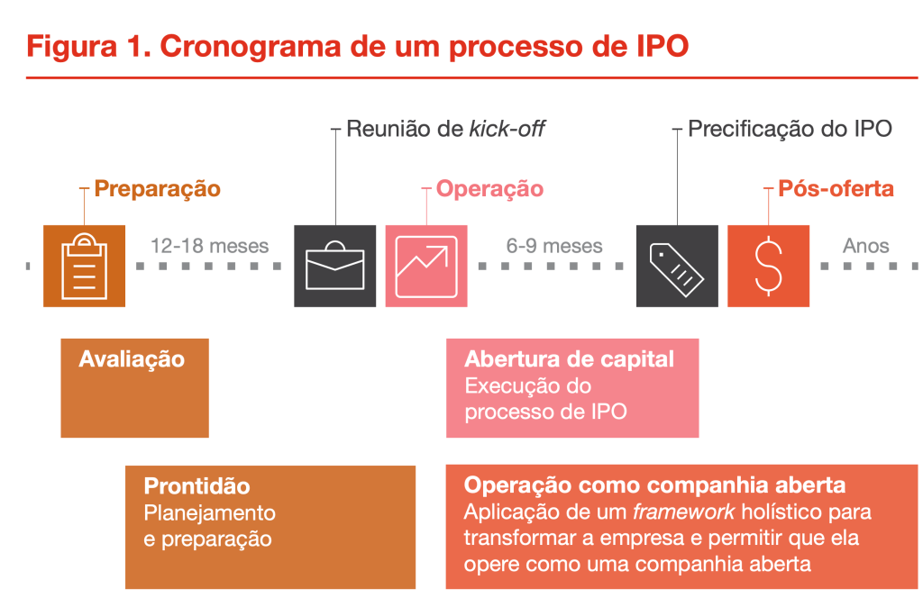 IPO cronograma de abertura