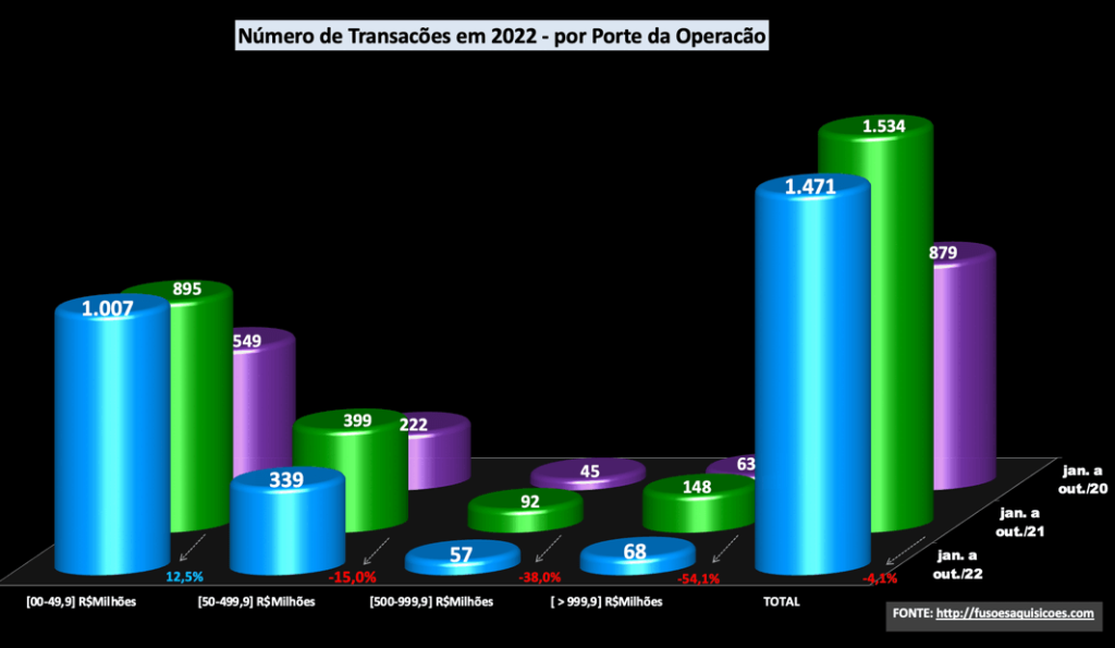 Nº de transações de M&A em função do Porte - out-22