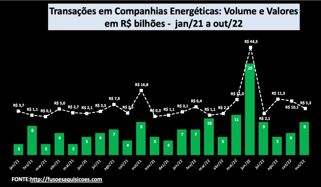 Transações em Companhias Energéticas - volumes e montantes 