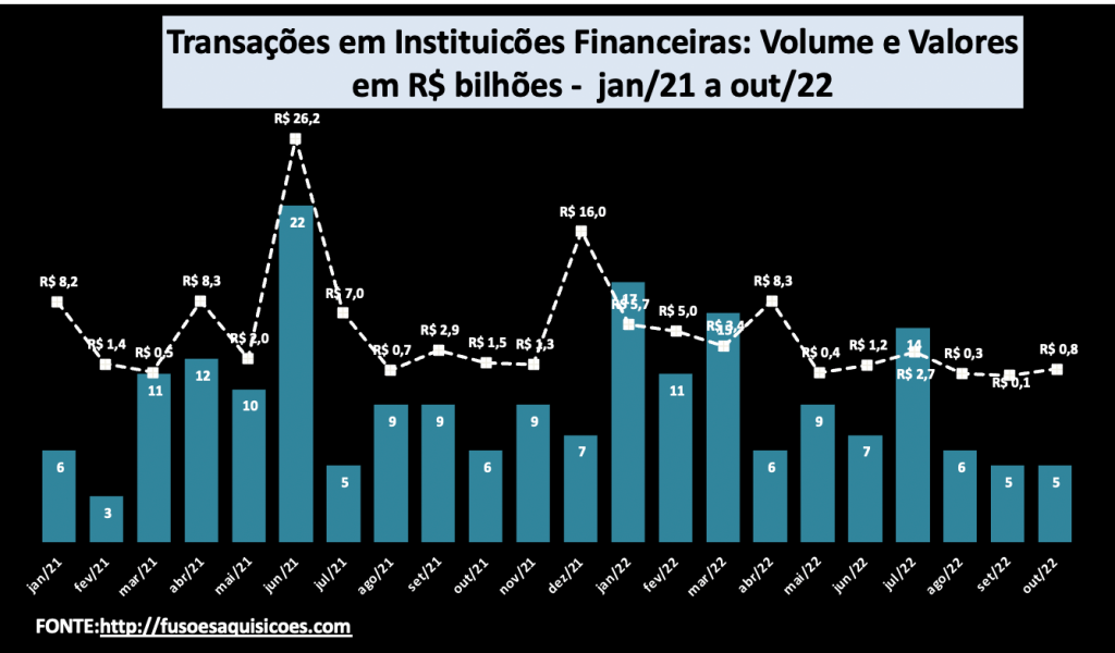 Transações em Instituições Financeiras - volumes e montantes