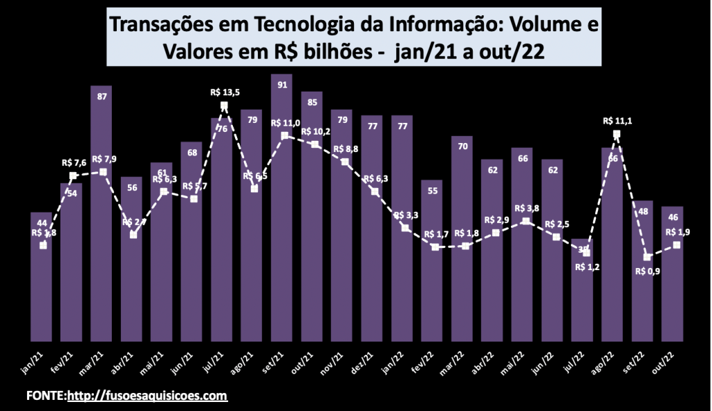 Transações em Tecnologia da Informação - volumes e montantes