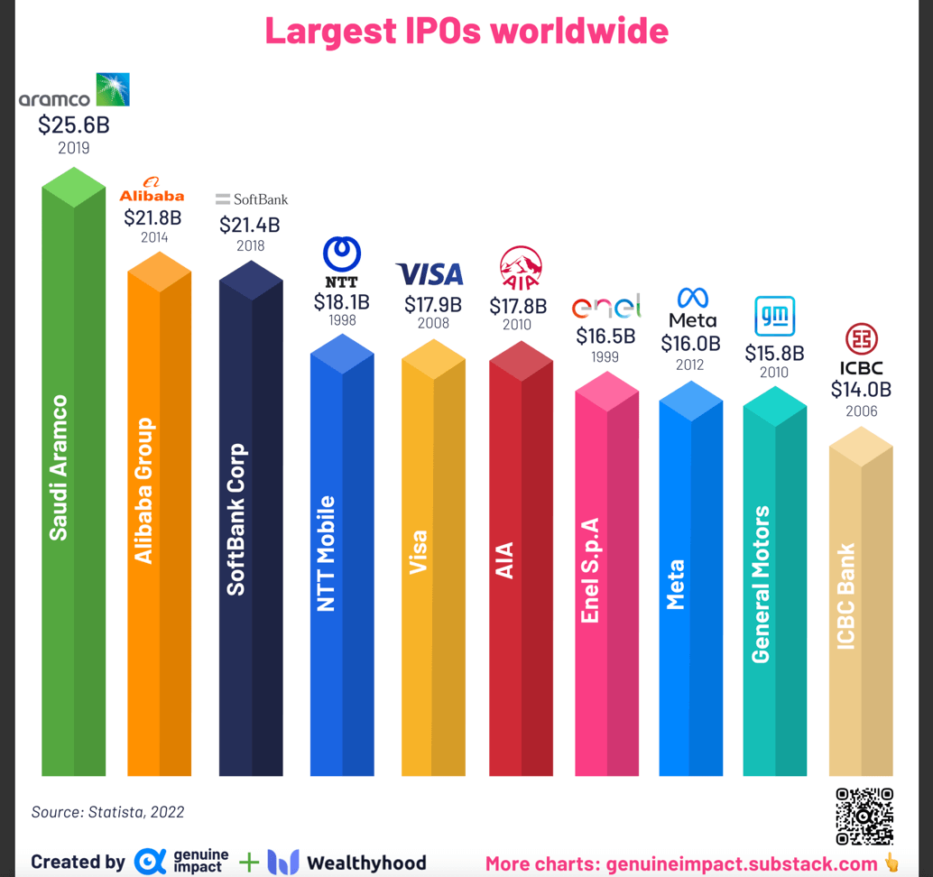 Maiores IPOs