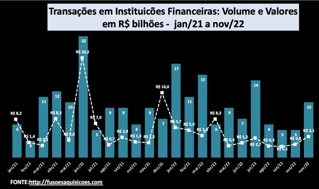 Transações em Instituições Financeiras