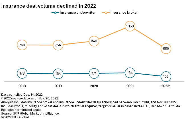 Revisão de fusões e aquisições de seguros em 2022