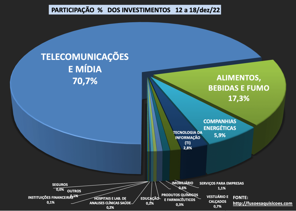 Participação percentual dos Investimento M&A
