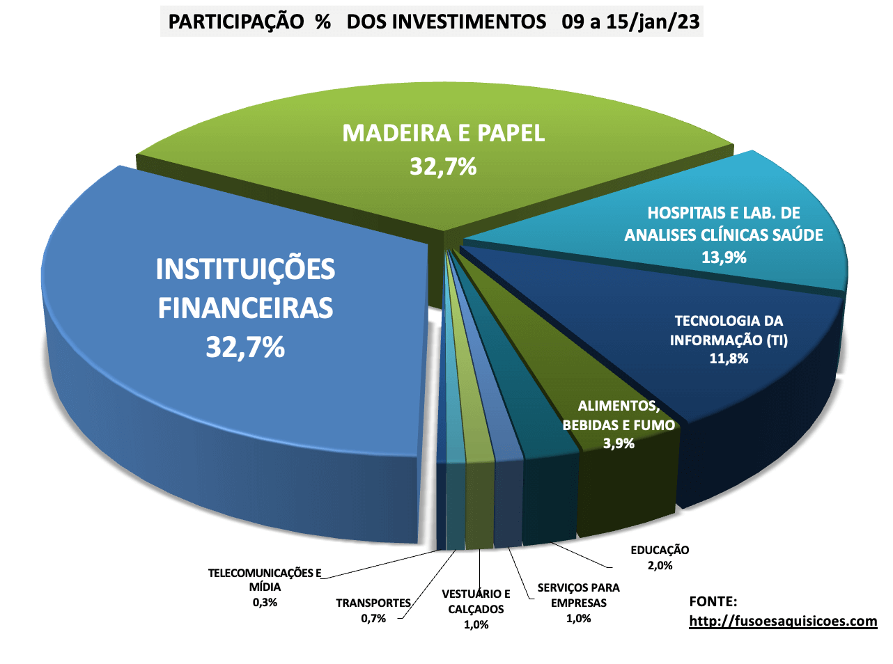 Participação percentual dos Investimentos por Setor 