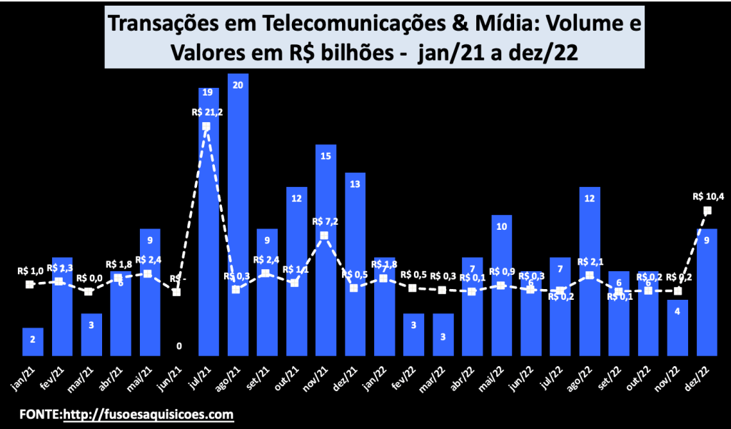 Transações M&A de Telecomunicacoes e Midia 2021 e 22 