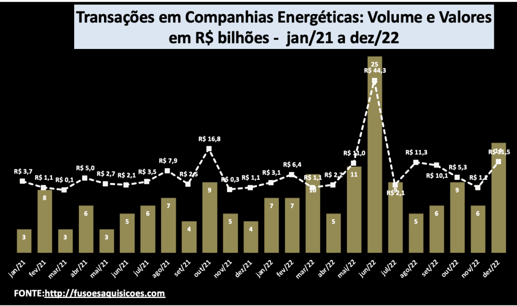 Transações M&A de Companhias Energéticas 2021 e 22 