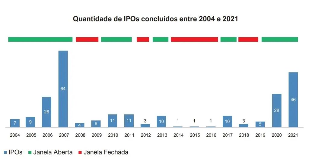 Depois da seca de 2022 novos IPOs devem demorar a sair