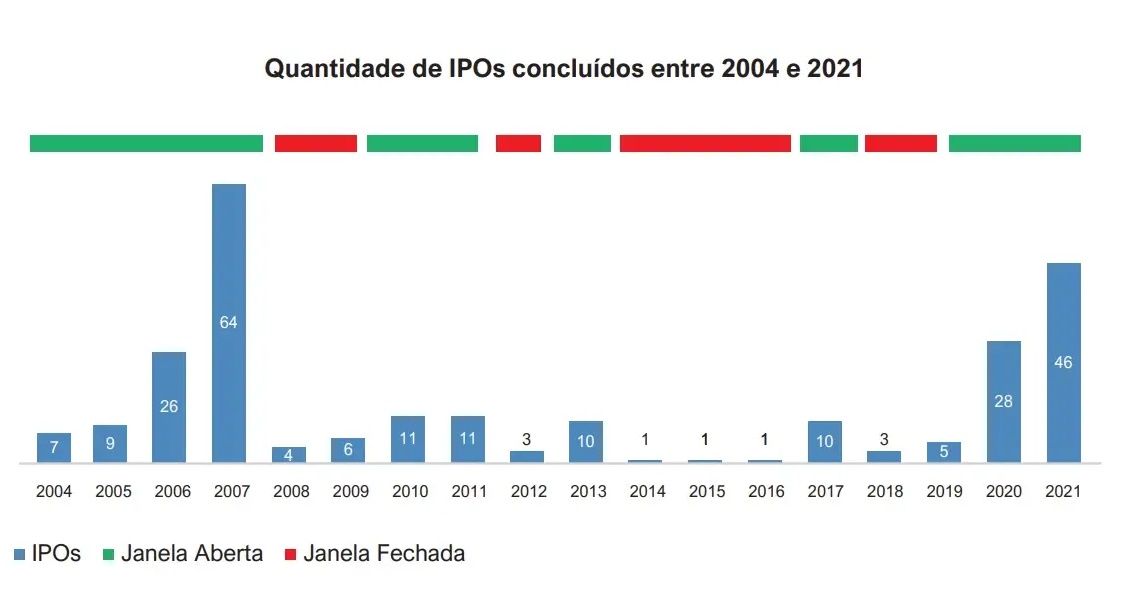 Padrão de venda coloca em xeque tendência de alta do mercado - InfoMoney